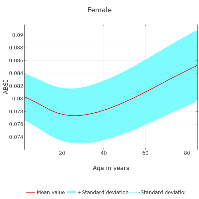 ABSI-vs-Age-Female