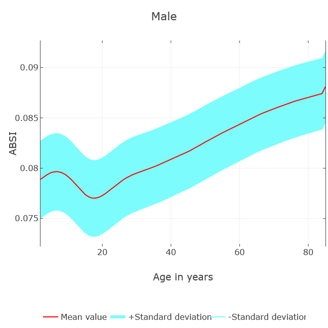 ABSI-vs-Age-Male