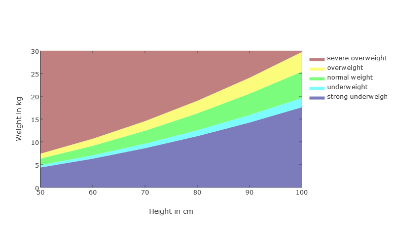 Overweight By Height Chart